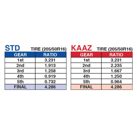 KAAZ Toyota MR2 (SW20 Turbo)/ Celica GT-Four (ST185,ST205) Close Ratio Gear Sets